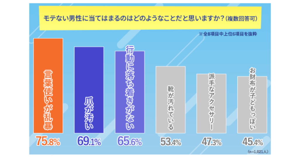 モテない男性に当てはまるのはどのようなことだと思いますか?