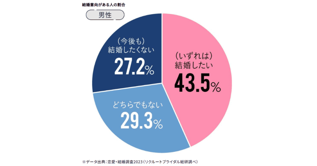 結婚意向がある人の割合(男性)