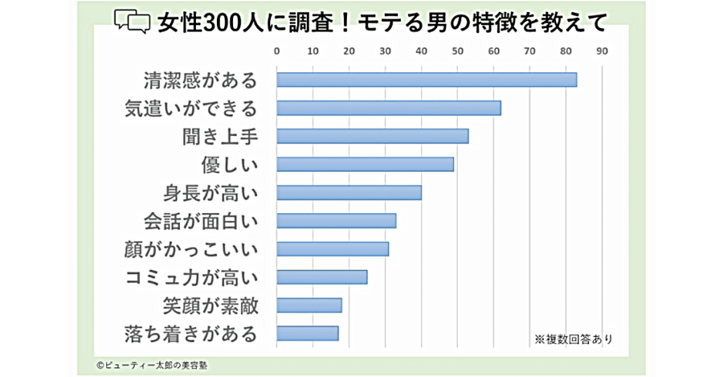 女性300人に調査!モテる男の特徴を教えて