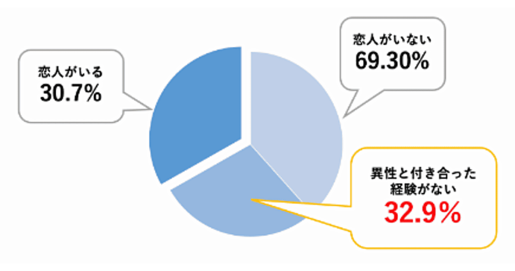 異性と付き合った経験がない男性が23.9%