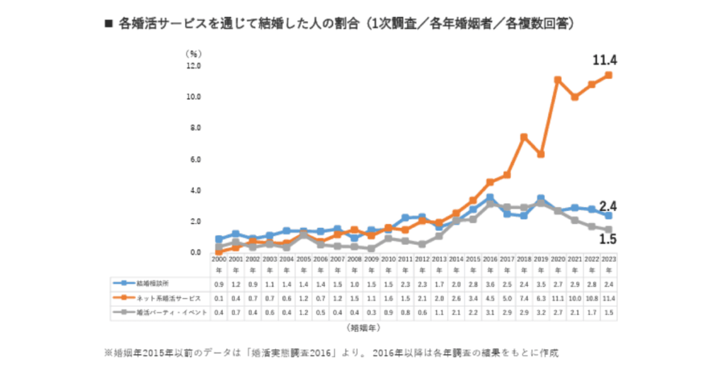 各婚活サービスを通じて結婚した人の割合