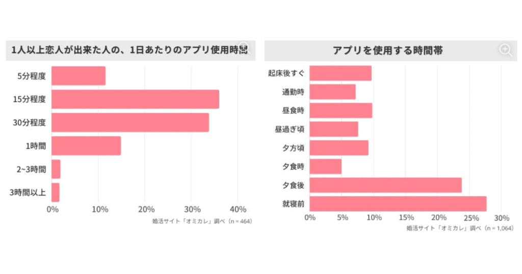 アプリを使用する時間帯