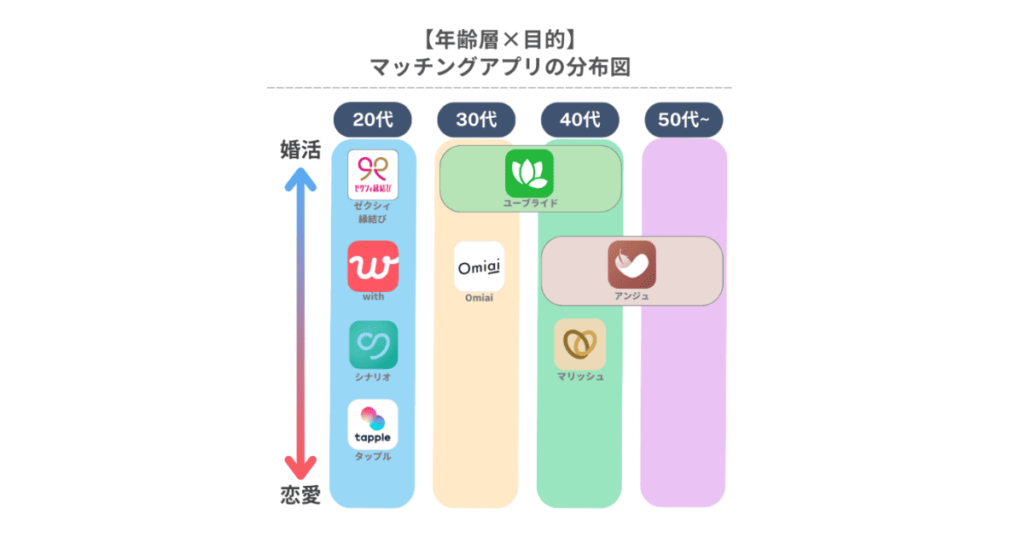 年齢層×目的　マッチングアプリの分布図