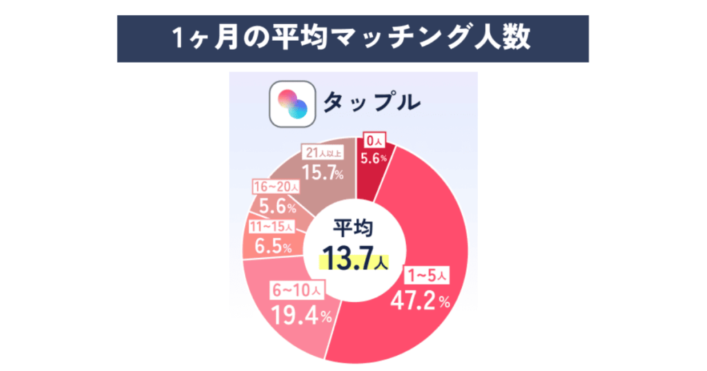 1ヶ月の平均マッチング人数