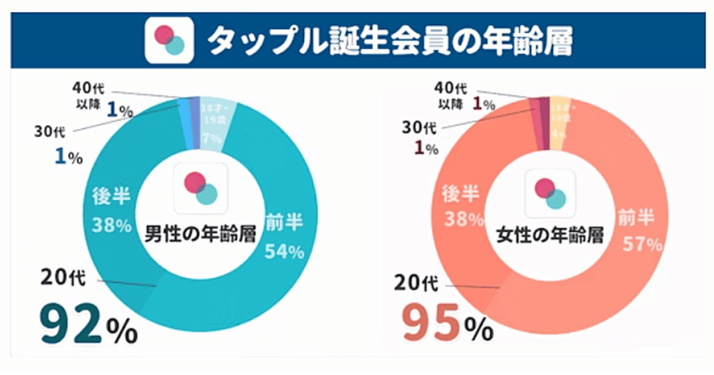 タップル誕生会員の年齢層