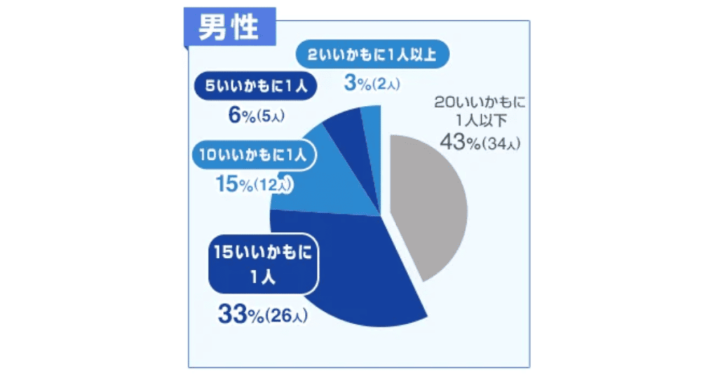 「いいかも」とマッチング数の関係