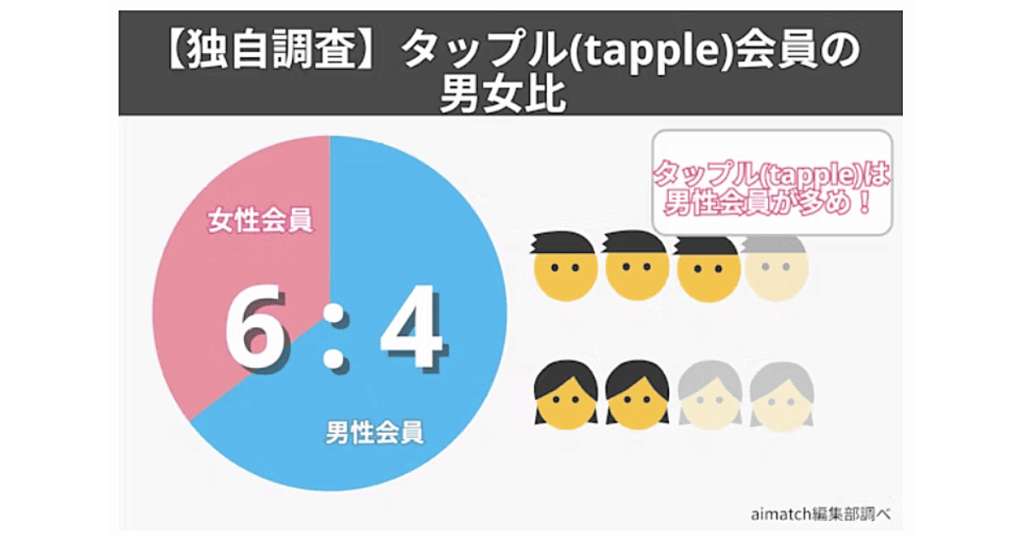 タップル会員の男女比