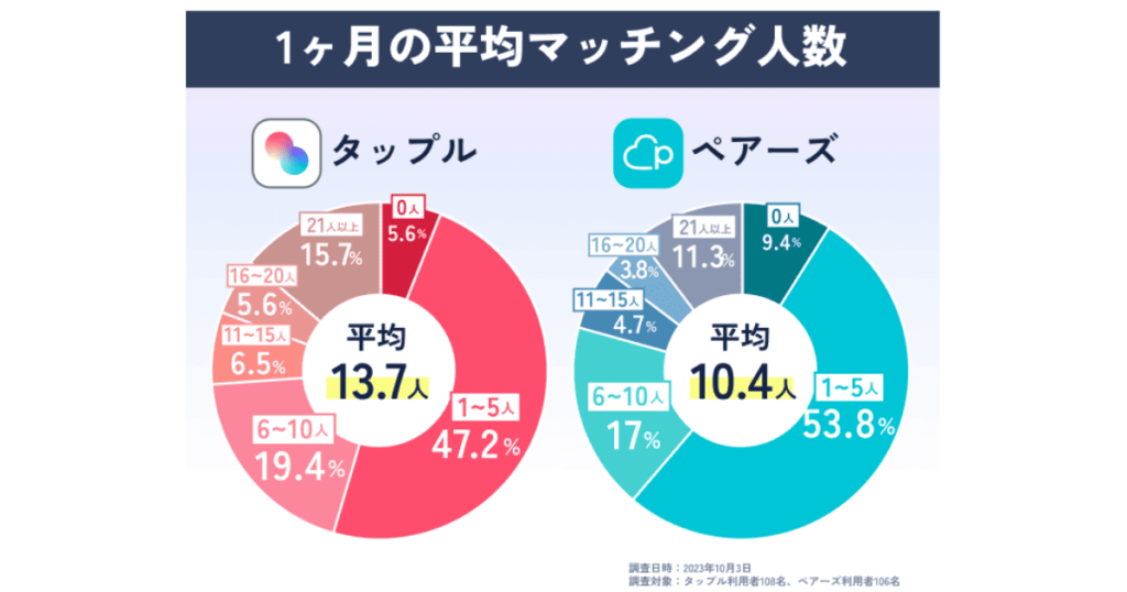 タップルとペアーズの1ヶ月の平均マッチング人数
