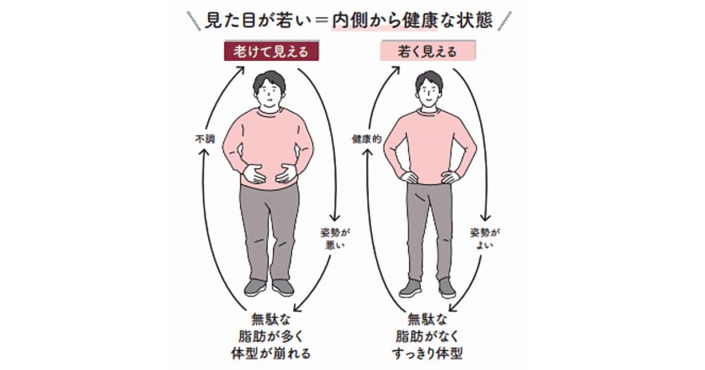 若く見える体型・姿勢