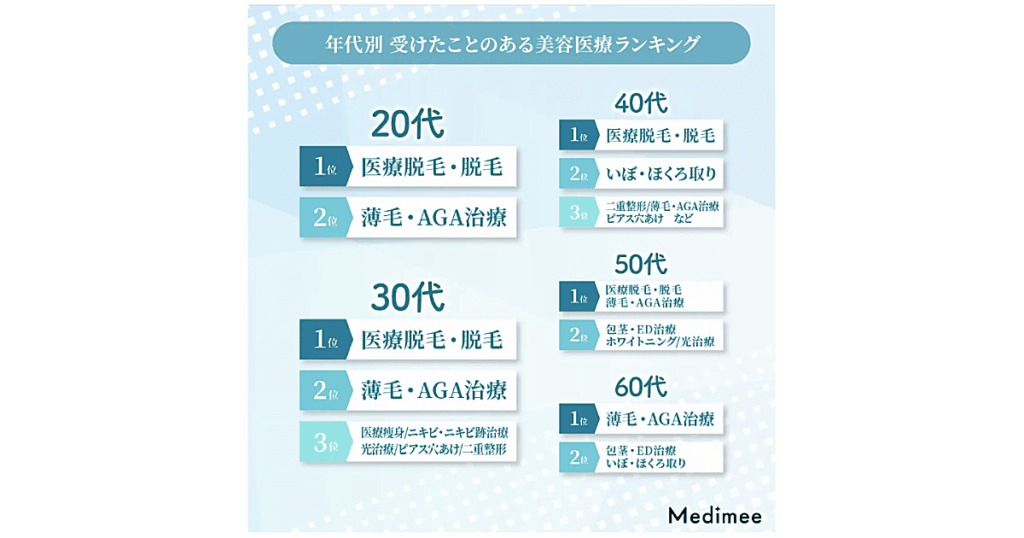 年代別受けたことのある美容医療ランキング
