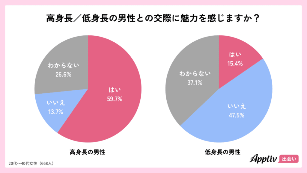 高身長/低身長の男性との交際に魅力を感じますか?