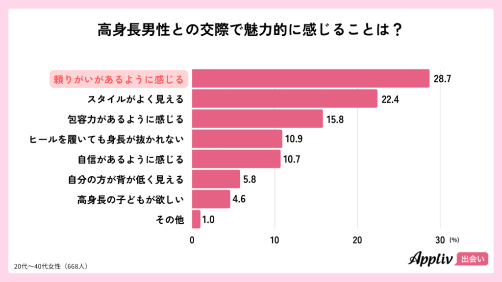 高身長男性との交際で魅力的に感じることは?
