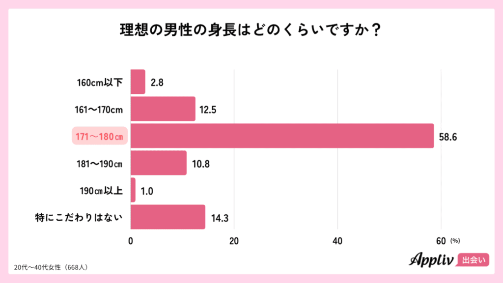 理想の男性の身長はどのくらいですか?