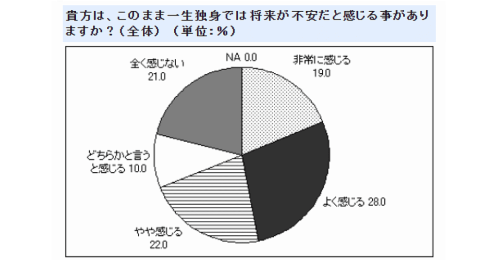 このまま一生独身では将来が不安だと感じることがありますか?