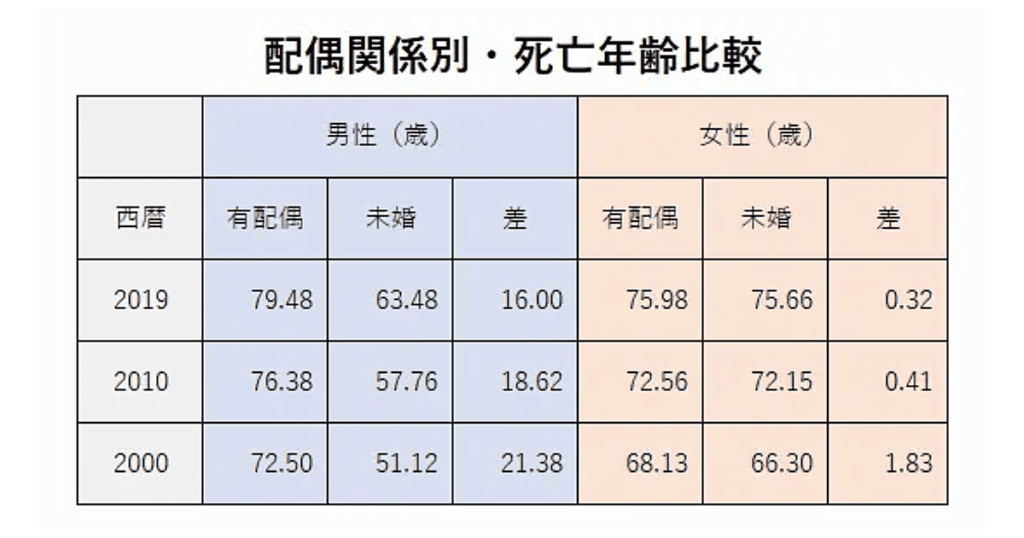 配偶関係別・死亡年齢比較