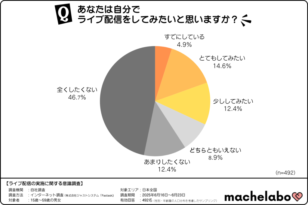 ライブ配信をすることに対する考え方