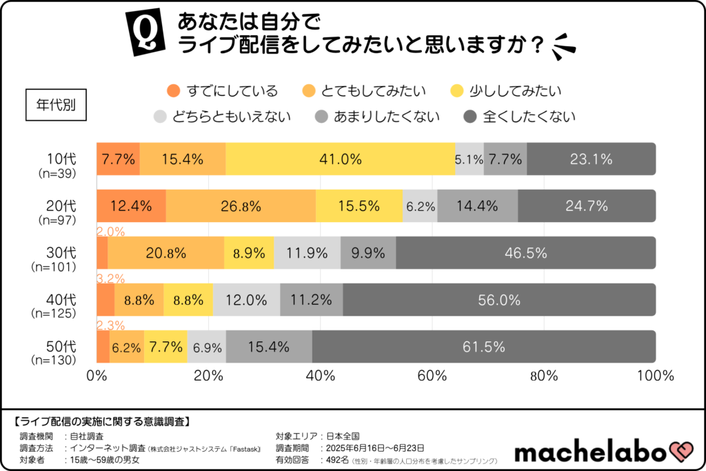 ライブ配信をすることに対する考え方(年代別)