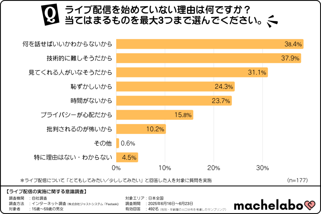 ライブ配信を始めていない理由