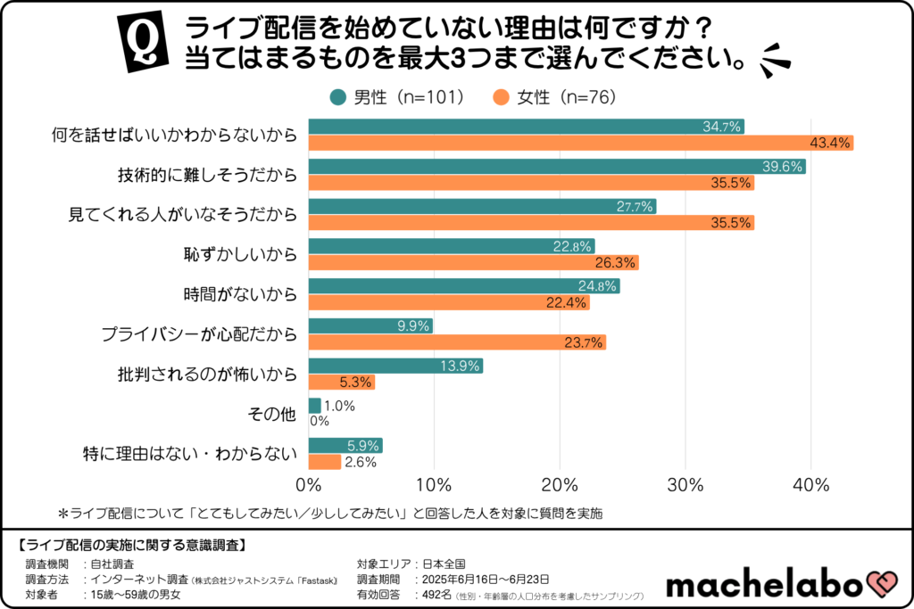 ライブ配信を始めていない理由(男女別)