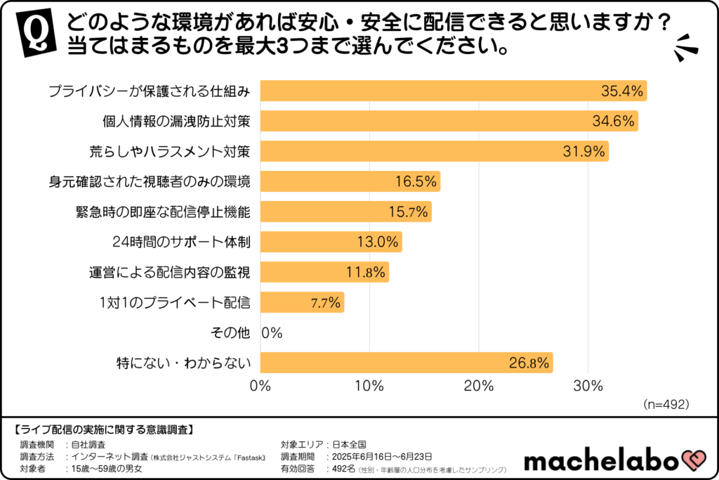 安心・安全にライブ配信するための環境