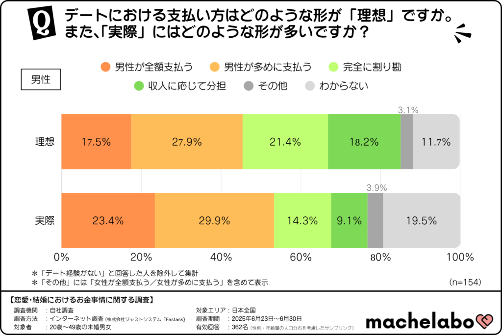 デートにおける支払い方の「理想」と「実際」(男性版)