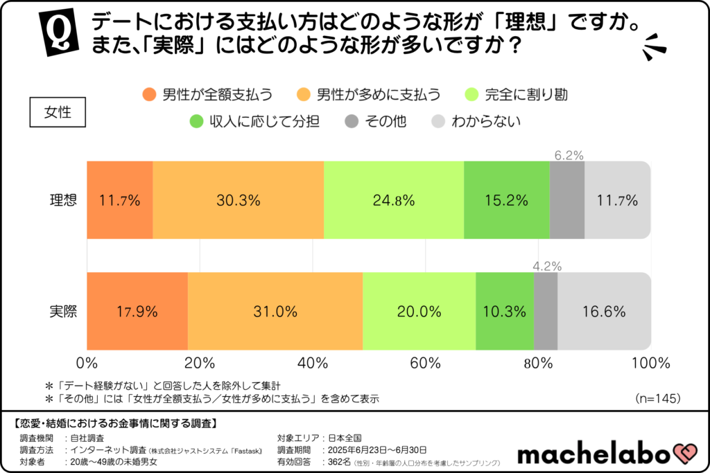デートにおける支払い方の「理想」と「実際」(女性版)