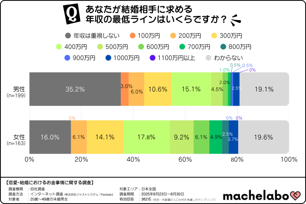 結婚相手に求める年収の最低ライン(男女別)