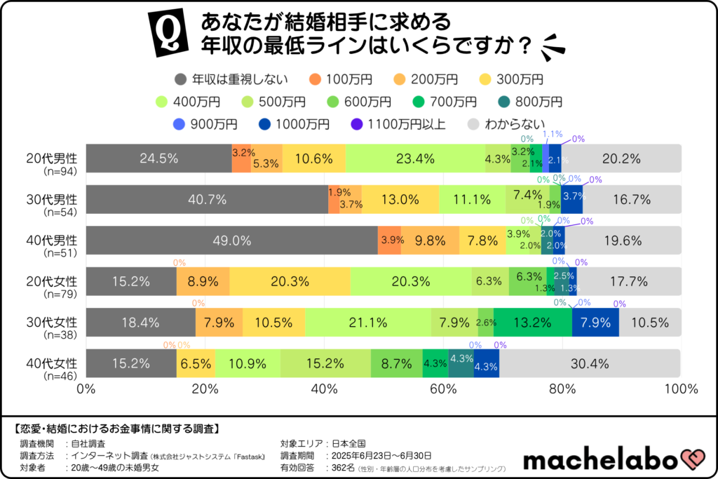 結婚相手に求める年収の最低ライン(年齢・男女別)