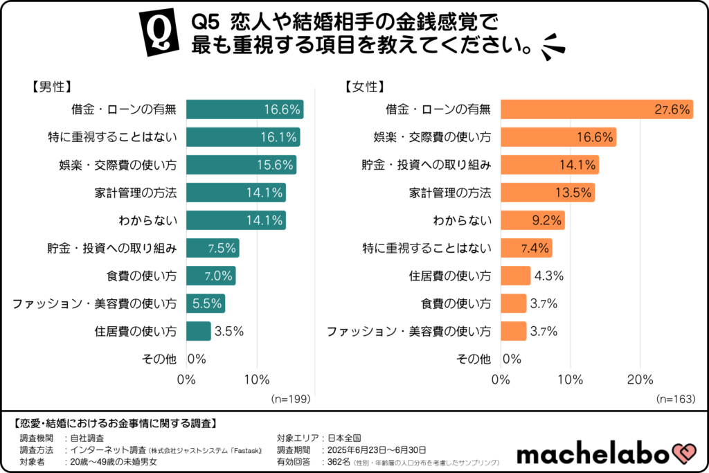 恋人・結婚相手の金銭感覚で重視する項目(男女別)