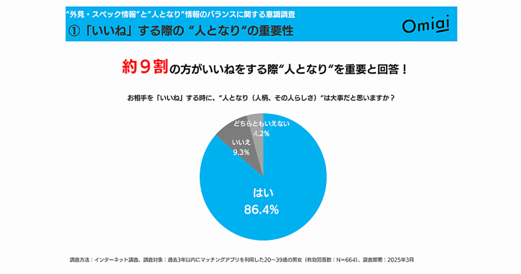 約9割の方がいいねをする際、人となりを重要と回答