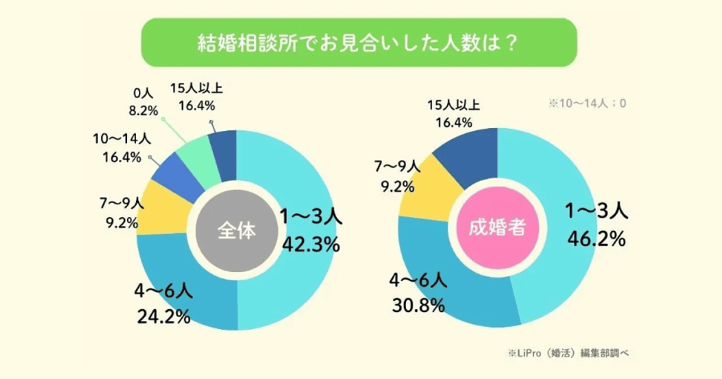 結婚相談所でお見合いした人数は?