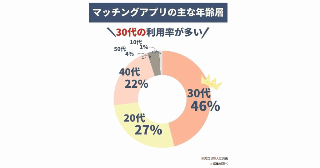 マッチングアプリの主な年齢層