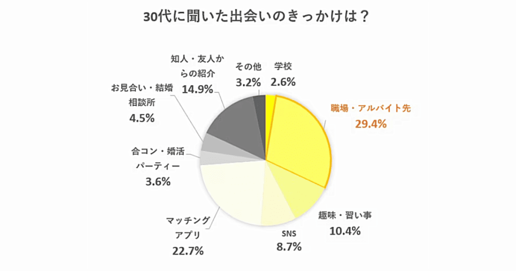 30代に聞いた出会いのきっかけは?