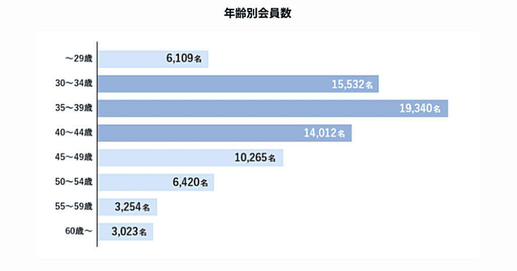 年齢別会員数