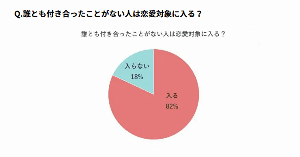 誰とも付き合ったことがない人は恋愛対象に入る?