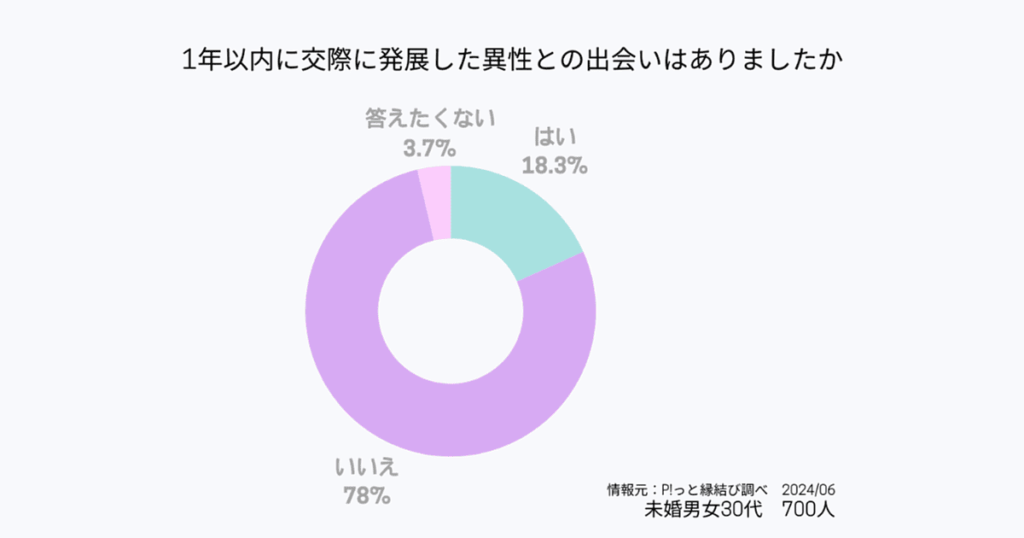 1年以内に交際に発展した異性との出会いはありましたか?