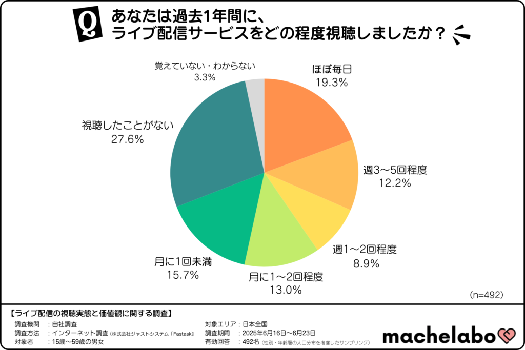 ライブ配信の視聴頻度