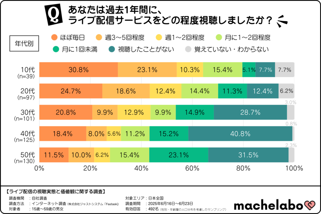 ライブ配信の視聴頻度(年代別)
