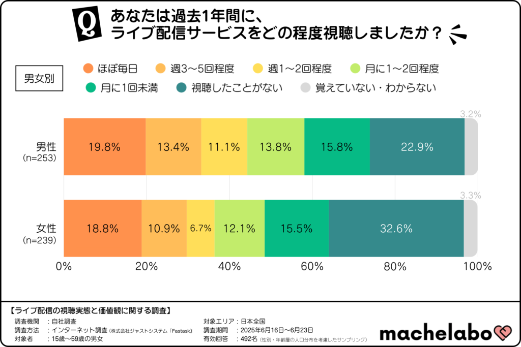 ライブ配信の視聴頻度(男女別)