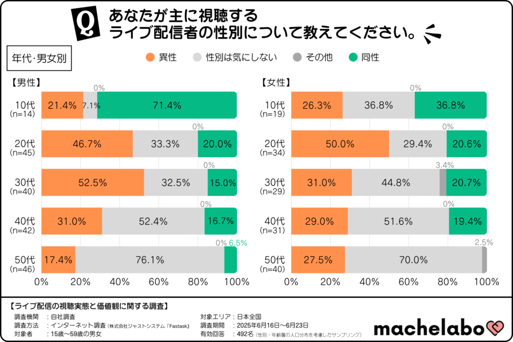 視聴するライブ配信者の性別(年代・男女別)