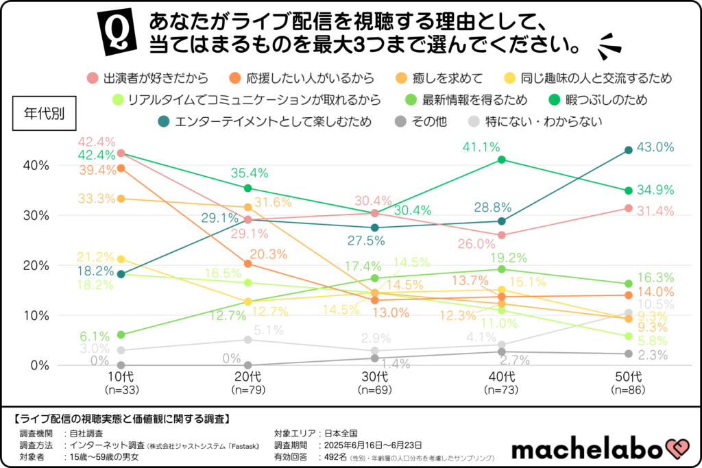 ライブ配信を視聴する理由(年代別)