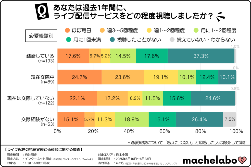 ライブ配信の視聴頻度(恋愛経験別)