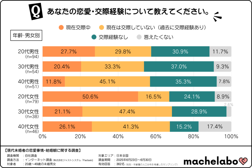未婚者の恋愛・交際経験(年齢・男女別)