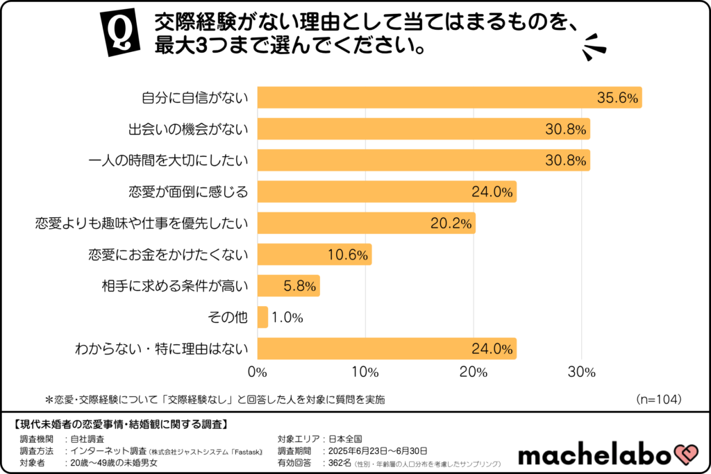 交際経験がない理由(20~40代の未婚者)