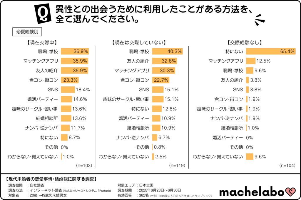 異性と出会うために利用したことがある方法(恋愛経験別)
