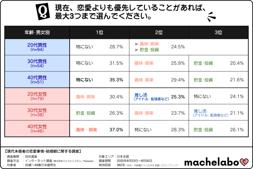 未婚者が恋愛よりも優先していること(年齢・男女別)