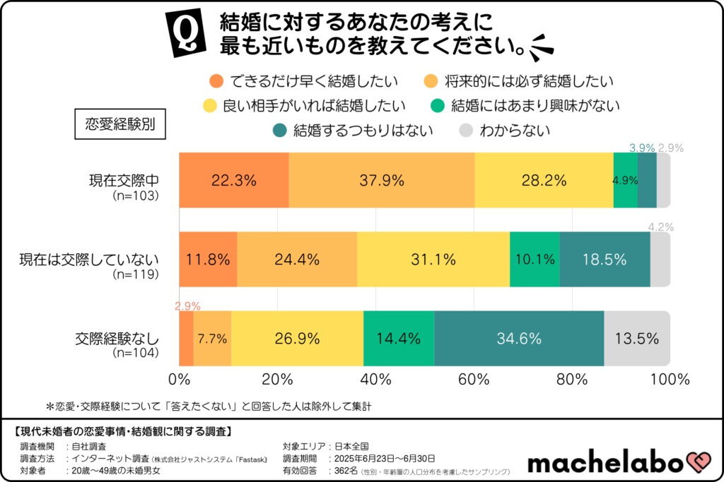 未婚者の結婚に対する考え方(恋愛経験別)