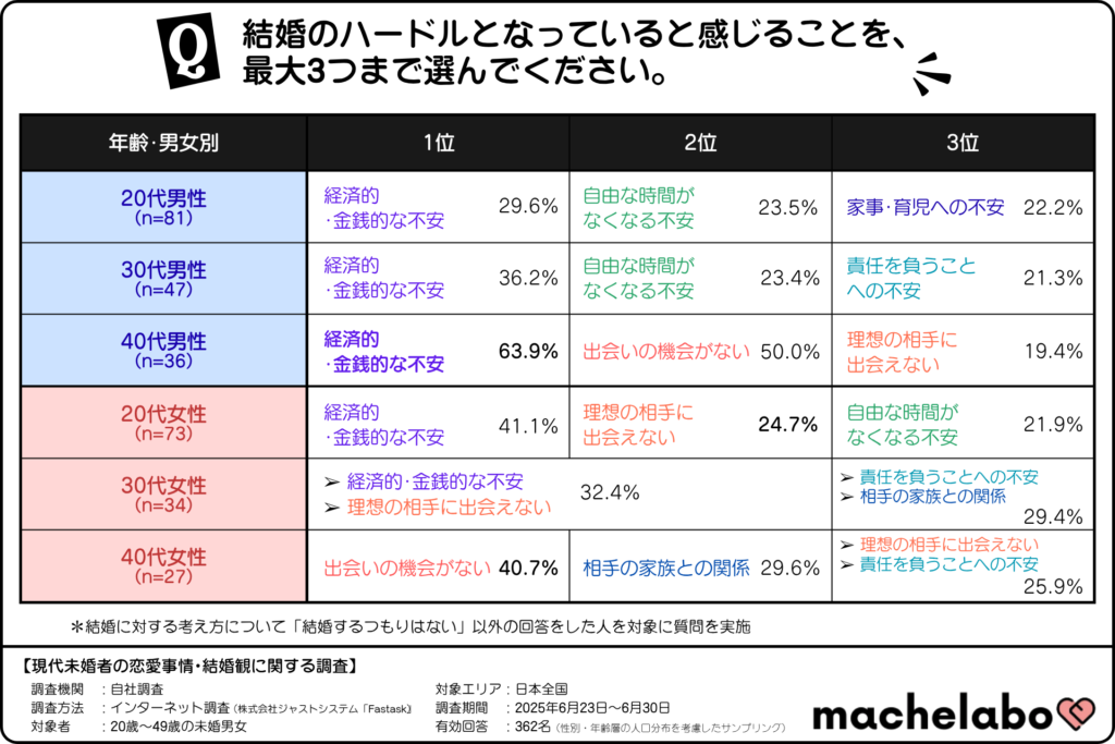未婚者の結婚のハードル(年齢・男女別)