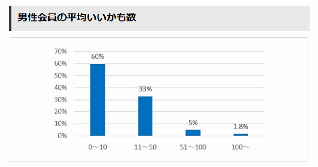男性会員の平均いいかも数