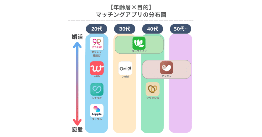 年齢層×目的 マッチングアプリの分布図